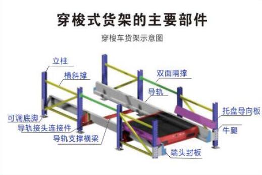 穿梭式货架主要配件