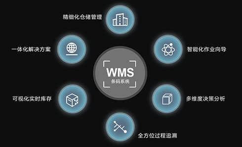 WMS仓库管理系统